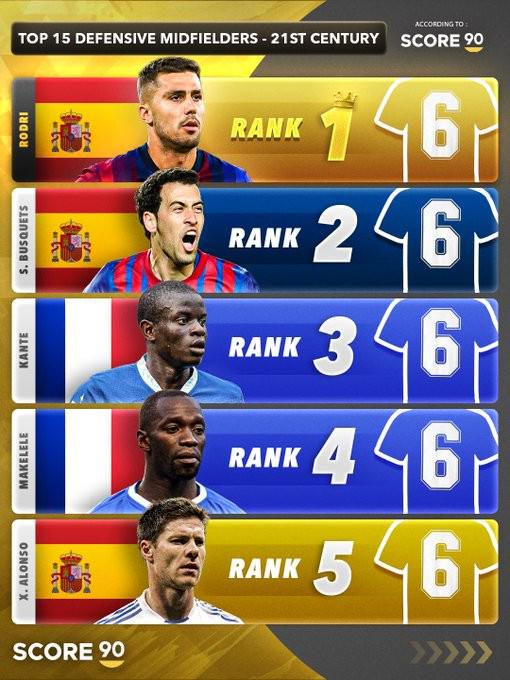 Góc Nhìn Top88: Score90 bình chọn 15 tiền vệ phòng ngự hay nhất thế kỷ 21: Rodri đứng đầu, Kante 