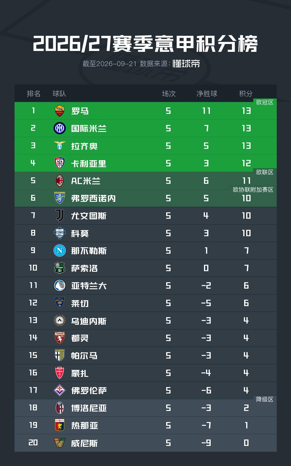 Góc Nhìn Top88: Bảng điểm vòng 5 Serie A: Roma, Inter, Lazio cùng 13 điểm, Milan thứ năm, Juve thứ bảy